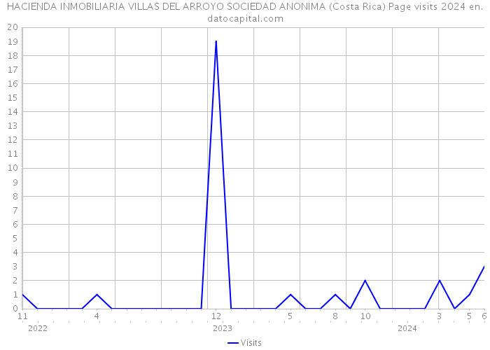 HACIENDA INMOBILIARIA VILLAS DEL ARROYO SOCIEDAD ANONIMA (Costa Rica) Page visits 2024 