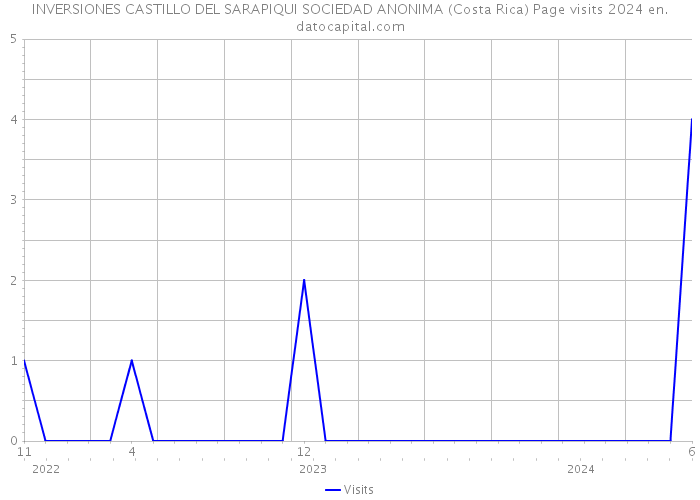 INVERSIONES CASTILLO DEL SARAPIQUI SOCIEDAD ANONIMA (Costa Rica) Page visits 2024 