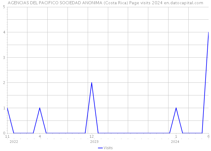 AGENCIAS DEL PACIFICO SOCIEDAD ANONIMA (Costa Rica) Page visits 2024 