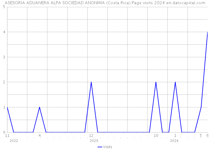 ASESORIA ADUANERA ALPA SOCIEDAD ANONIMA (Costa Rica) Page visits 2024 