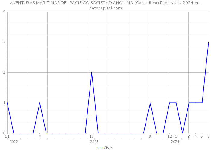 AVENTURAS MARITIMAS DEL PACIFICO SOCIEDAD ANONIMA (Costa Rica) Page visits 2024 
