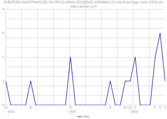 AVENTURA MARITIMAS DEL PACIFICO ARMA SOCIEDAD ANONIMA (Costa Rica) Page visits 2024 