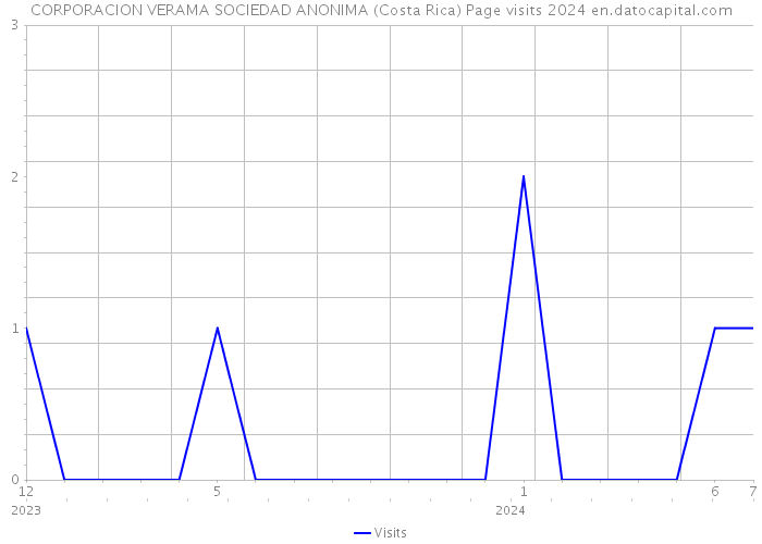CORPORACION VERAMA SOCIEDAD ANONIMA (Costa Rica) Page visits 2024 