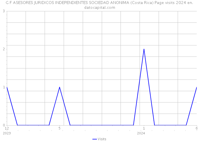G F ASESORES JURIDICOS INDEPENDIENTES SOCIEDAD ANONIMA (Costa Rica) Page visits 2024 