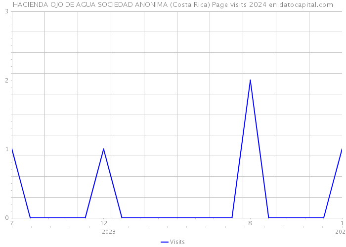 HACIENDA OJO DE AGUA SOCIEDAD ANONIMA (Costa Rica) Page visits 2024 