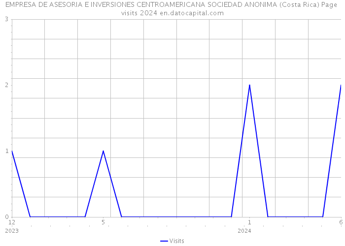 EMPRESA DE ASESORIA E INVERSIONES CENTROAMERICANA SOCIEDAD ANONIMA (Costa Rica) Page visits 2024 