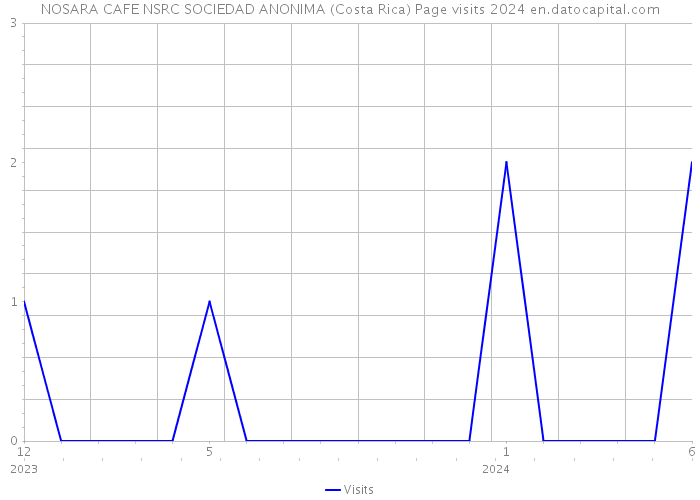 NOSARA CAFE NSRC SOCIEDAD ANONIMA (Costa Rica) Page visits 2024 