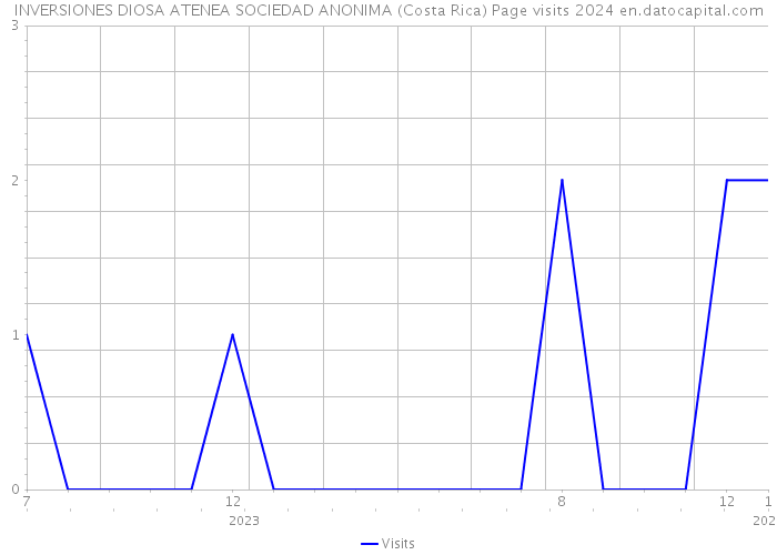 INVERSIONES DIOSA ATENEA SOCIEDAD ANONIMA (Costa Rica) Page visits 2024 