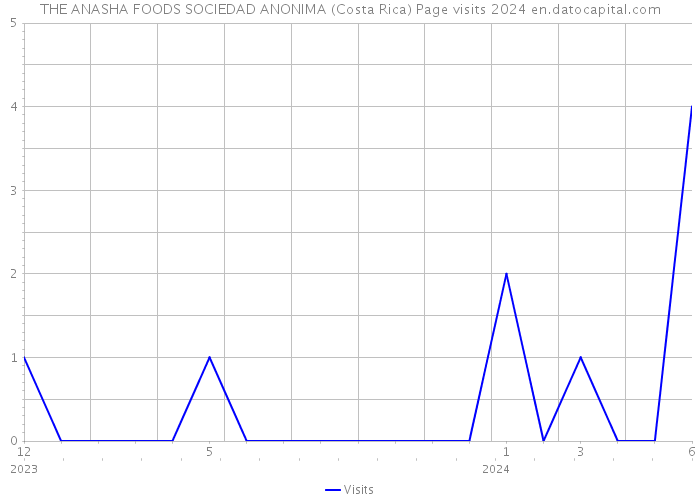 THE ANASHA FOODS SOCIEDAD ANONIMA (Costa Rica) Page visits 2024 