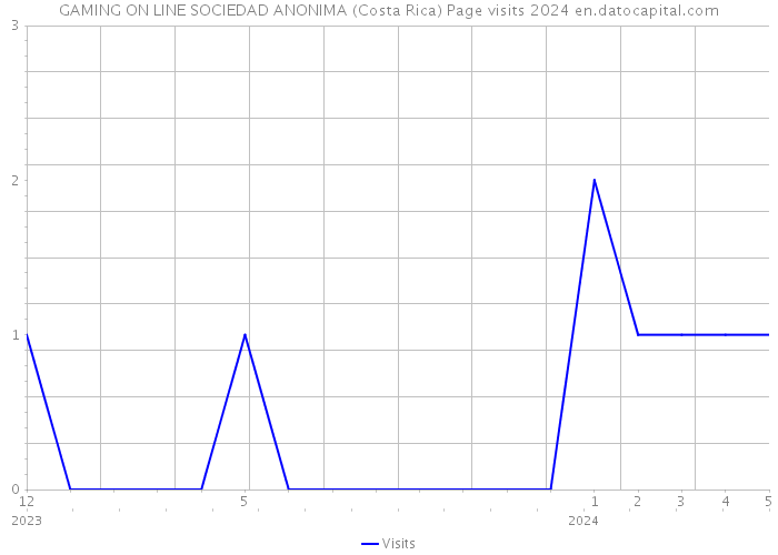 GAMING ON LINE SOCIEDAD ANONIMA (Costa Rica) Page visits 2024 