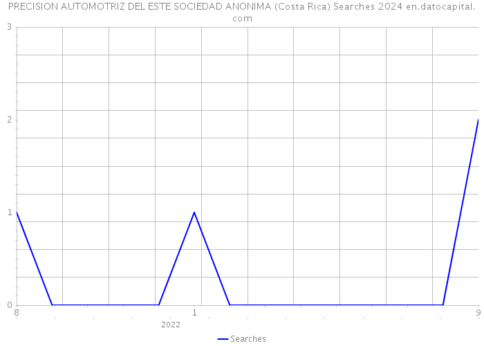 PRECISION AUTOMOTRIZ DEL ESTE SOCIEDAD ANONIMA (Costa Rica) Searches 2024 