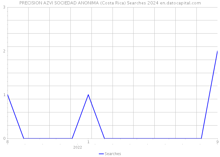 PRECISION AZVI SOCIEDAD ANONIMA (Costa Rica) Searches 2024 