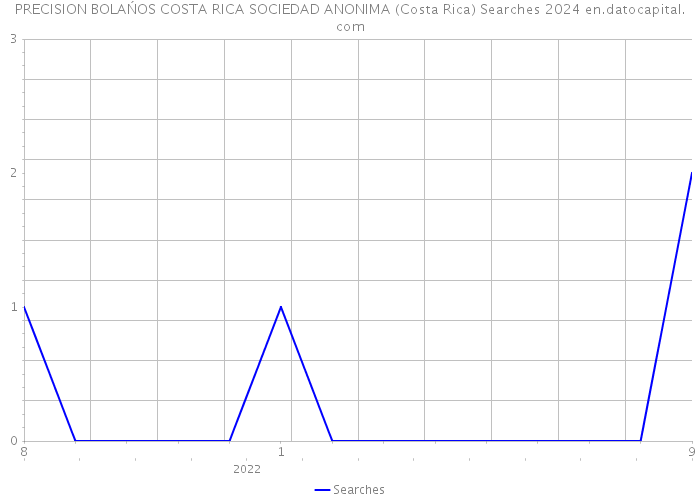 PRECISION BOLAŃOS COSTA RICA SOCIEDAD ANONIMA (Costa Rica) Searches 2024 