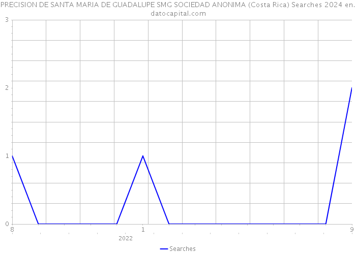 PRECISION DE SANTA MARIA DE GUADALUPE SMG SOCIEDAD ANONIMA (Costa Rica) Searches 2024 