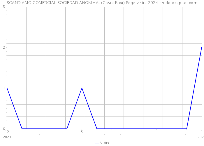 SCANDIAMO COMERCIAL SOCIEDAD ANONIMA. (Costa Rica) Page visits 2024 