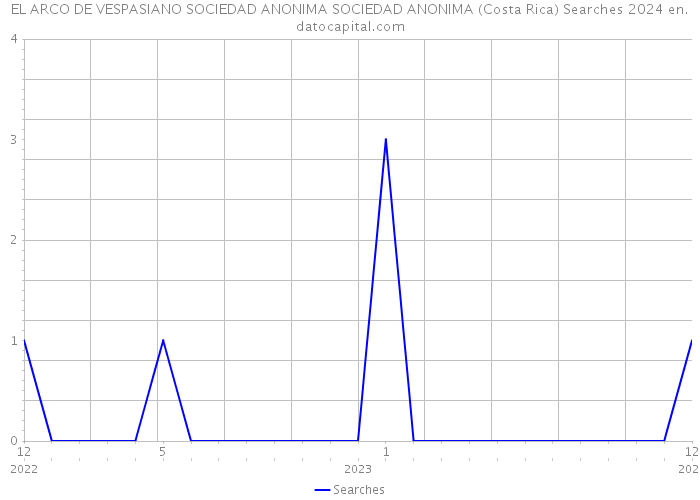 EL ARCO DE VESPASIANO SOCIEDAD ANONIMA SOCIEDAD ANONIMA (Costa Rica) Searches 2024 