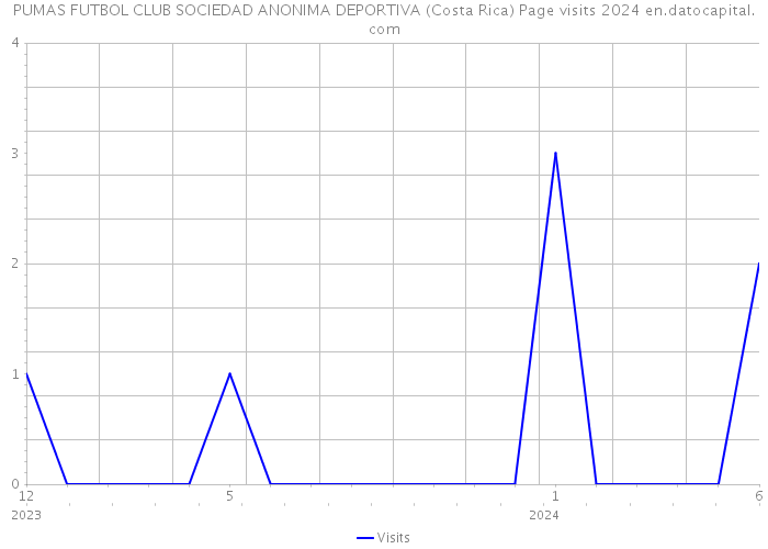 PUMAS FUTBOL CLUB SOCIEDAD ANONIMA DEPORTIVA (Costa Rica) Page visits 2024 
