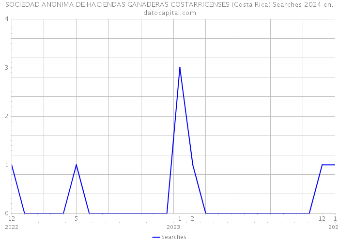 SOCIEDAD ANONIMA DE HACIENDAS GANADERAS COSTARRICENSES (Costa Rica) Searches 2024 