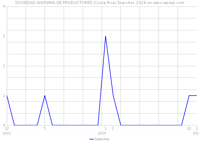 SOCIEDAD ANONIMA DE PRODUCTORES (Costa Rica) Searches 2024 