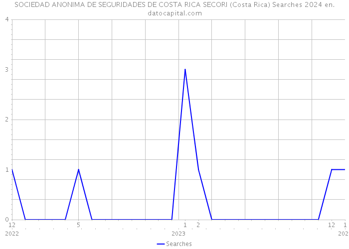 SOCIEDAD ANONIMA DE SEGURIDADES DE COSTA RICA SECORI (Costa Rica) Searches 2024 