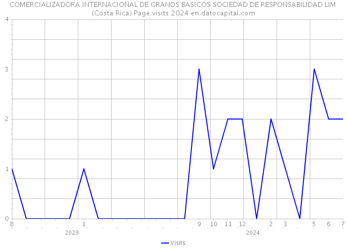 COMERCIALIZADORA INTERNACIONAL DE GRANOS BASICOS SOCIEDAD DE RESPONSABILIDAD LIM (Costa Rica) Page visits 2024 