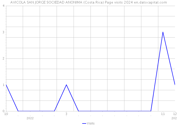 AVICOLA SAN JORGE SOCIEDAD ANONIMA (Costa Rica) Page visits 2024 
