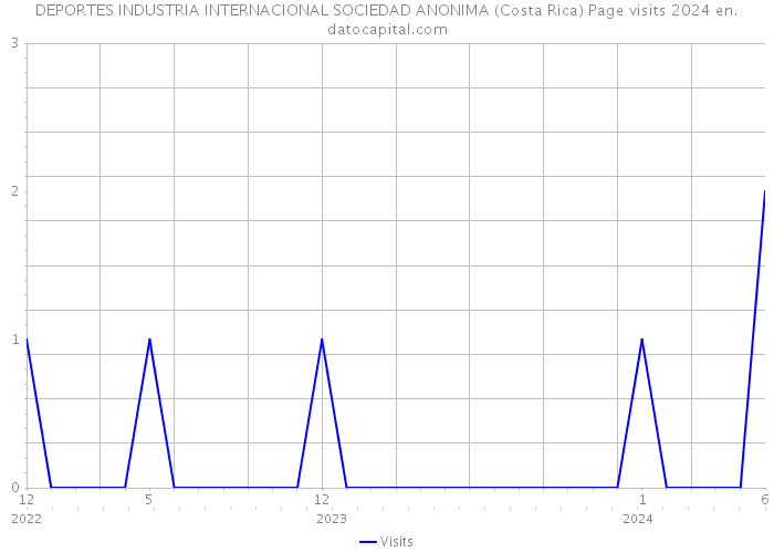 DEPORTES INDUSTRIA INTERNACIONAL SOCIEDAD ANONIMA (Costa Rica) Page visits 2024 