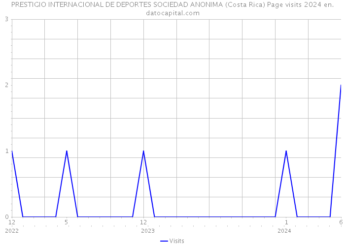 PRESTIGIO INTERNACIONAL DE DEPORTES SOCIEDAD ANONIMA (Costa Rica) Page visits 2024 