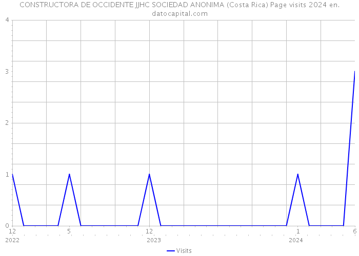CONSTRUCTORA DE OCCIDENTE JJHC SOCIEDAD ANONIMA (Costa Rica) Page visits 2024 