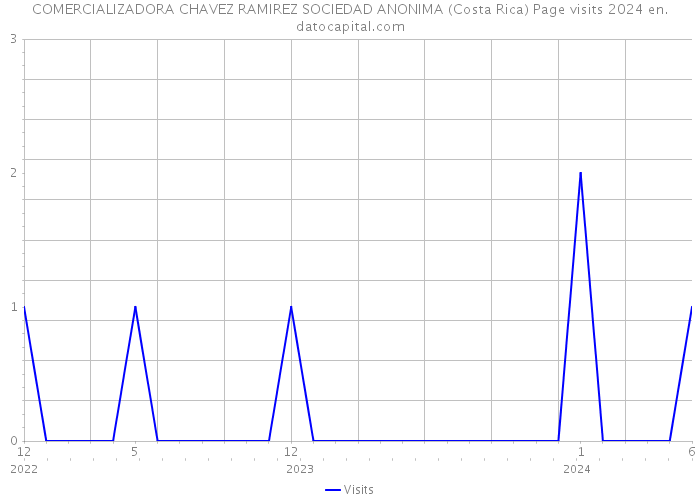 COMERCIALIZADORA CHAVEZ RAMIREZ SOCIEDAD ANONIMA (Costa Rica) Page visits 2024 