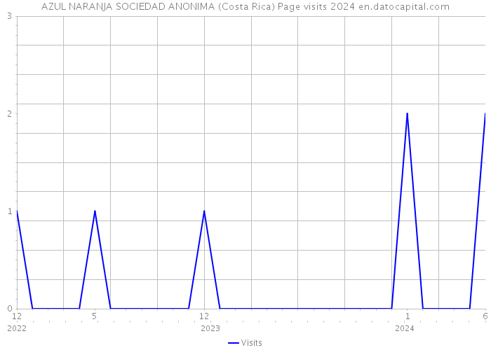 AZUL NARANJA SOCIEDAD ANONIMA (Costa Rica) Page visits 2024 