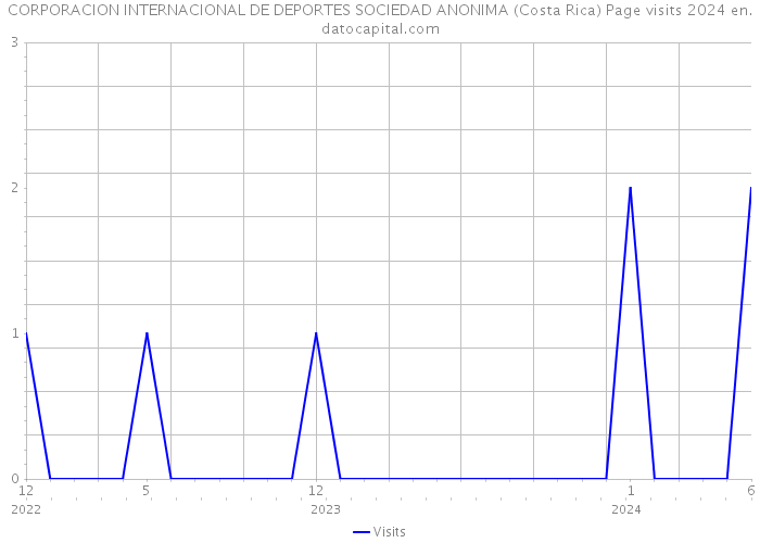 CORPORACION INTERNACIONAL DE DEPORTES SOCIEDAD ANONIMA (Costa Rica) Page visits 2024 