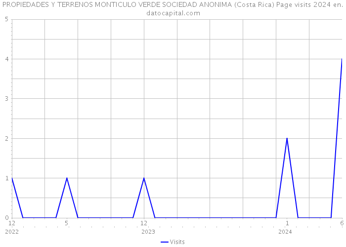 PROPIEDADES Y TERRENOS MONTICULO VERDE SOCIEDAD ANONIMA (Costa Rica) Page visits 2024 
