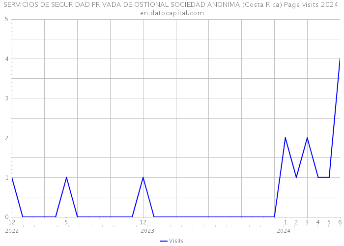 SERVICIOS DE SEGURIDAD PRIVADA DE OSTIONAL SOCIEDAD ANONIMA (Costa Rica) Page visits 2024 