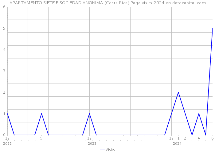 APARTAMENTO SIETE B SOCIEDAD ANONIMA (Costa Rica) Page visits 2024 