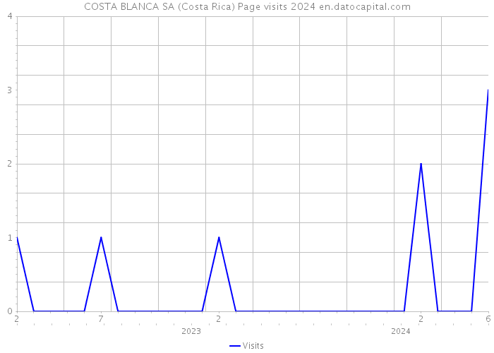 COSTA BLANCA SA (Costa Rica) Page visits 2024 
