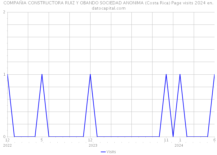 COMPAŃIA CONSTRUCTORA RUIZ Y OBANDO SOCIEDAD ANONIMA (Costa Rica) Page visits 2024 