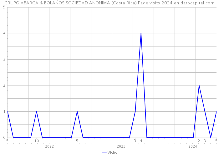 GRUPO ABARCA & BOLAŃOS SOCIEDAD ANONIMA (Costa Rica) Page visits 2024 