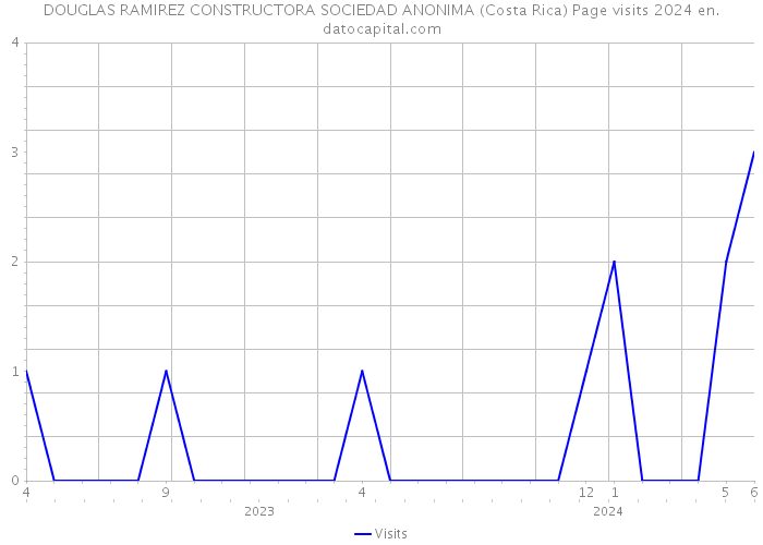 DOUGLAS RAMIREZ CONSTRUCTORA SOCIEDAD ANONIMA (Costa Rica) Page visits 2024 