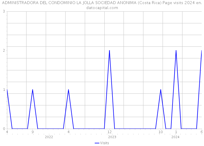 ADMINISTRADORA DEL CONDOMINIO LA JOLLA SOCIEDAD ANONIMA (Costa Rica) Page visits 2024 