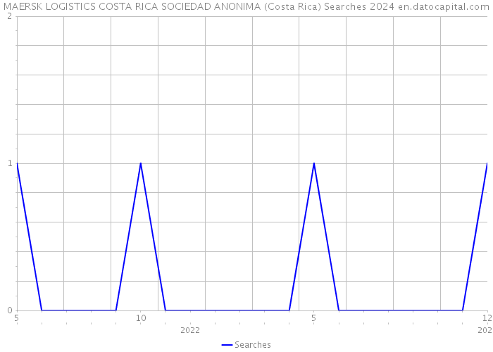 MAERSK LOGISTICS COSTA RICA SOCIEDAD ANONIMA (Costa Rica) Searches 2024 