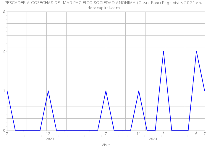 PESCADERIA COSECHAS DEL MAR PACIFICO SOCIEDAD ANONIMA (Costa Rica) Page visits 2024 