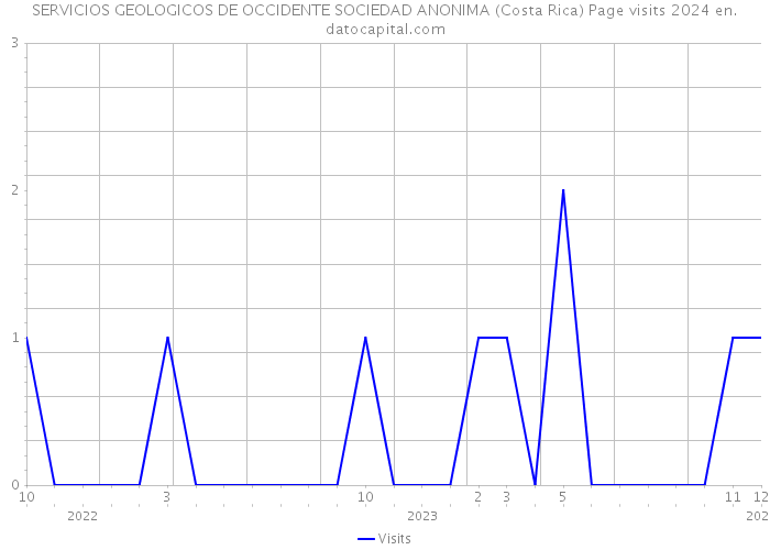 SERVICIOS GEOLOGICOS DE OCCIDENTE SOCIEDAD ANONIMA (Costa Rica) Page visits 2024 