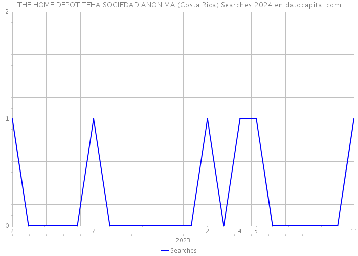 THE HOME DEPOT TEHA SOCIEDAD ANONIMA (Costa Rica) Searches 2024 