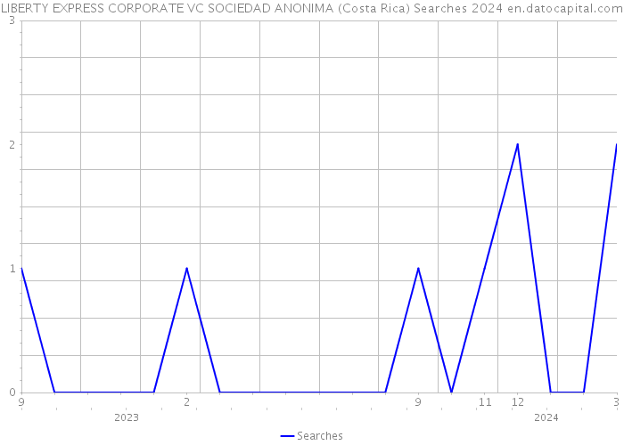 LIBERTY EXPRESS CORPORATE VC SOCIEDAD ANONIMA (Costa Rica) Searches 2024 