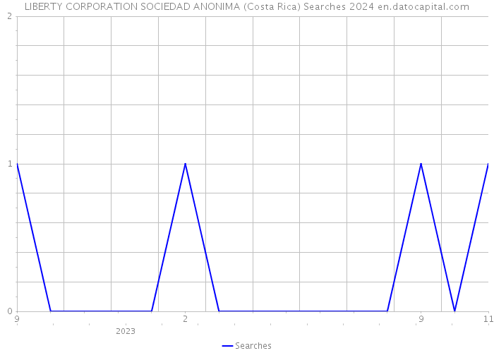 LIBERTY CORPORATION SOCIEDAD ANONIMA (Costa Rica) Searches 2024 