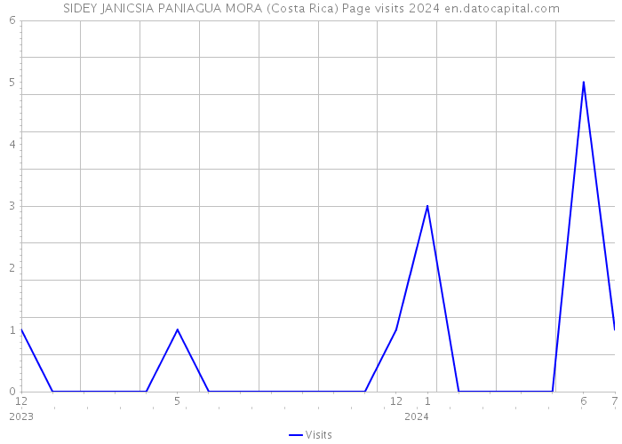 SIDEY JANICSIA PANIAGUA MORA (Costa Rica) Page visits 2024 