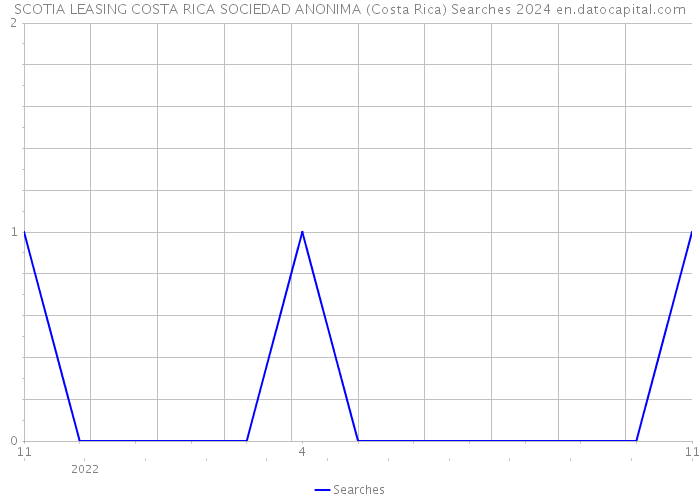 SCOTIA LEASING COSTA RICA SOCIEDAD ANONIMA (Costa Rica) Searches 2024 