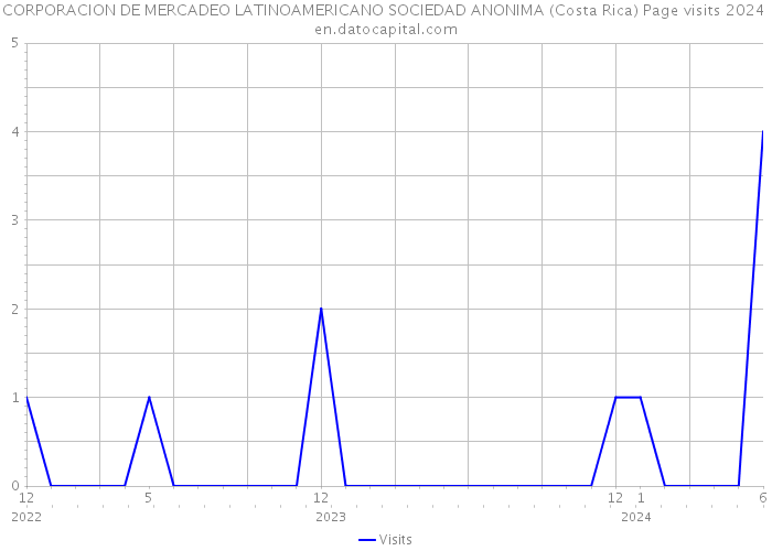 CORPORACION DE MERCADEO LATINOAMERICANO SOCIEDAD ANONIMA (Costa Rica) Page visits 2024 