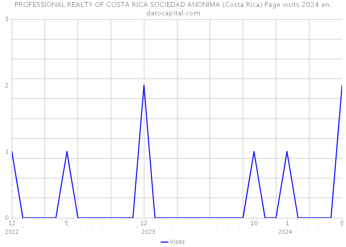 PROFESSIONAL REALTY OF COSTA RICA SOCIEDAD ANONIMA (Costa Rica) Page visits 2024 